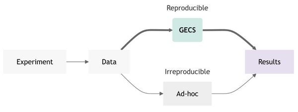 Mini Course: Good Enough Computing in Science (GECS)